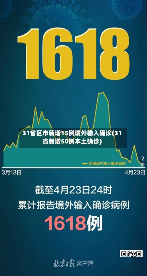 31省区市新增15例境外输入确诊(31省新增50例本土确诊)