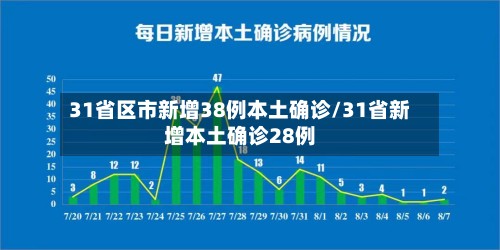 31省区市新增38例本土确诊/31省新增本土确诊28例-第2张图片