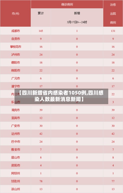 【四川新增省内感染者1050例,四川感染人数最新消息新闻】-第2张图片