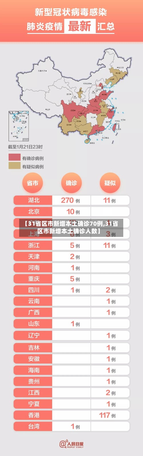 【31省区市新增本土确诊70例,31省区市新增本土确诊人数】-第2张图片