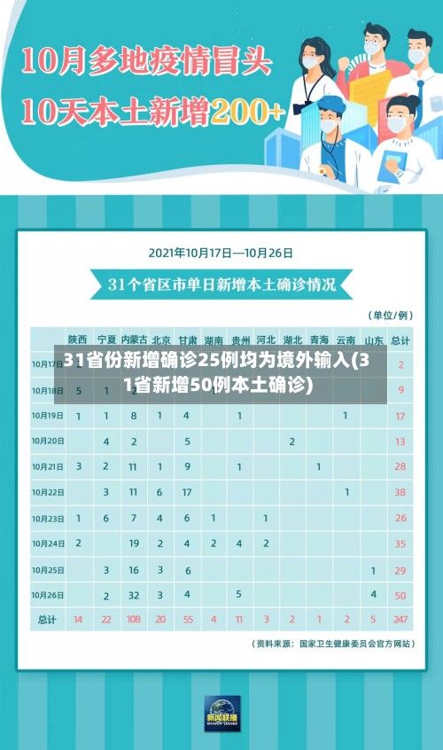 31省份新增确诊25例均为境外输入(31省新增50例本土确诊)