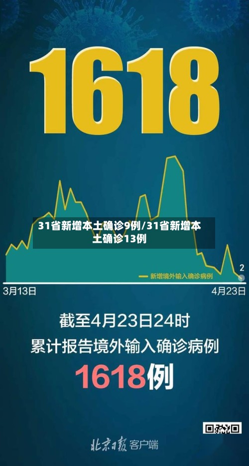 31省新增本土确诊9例/31省新增本土确诊13例-第2张图片
