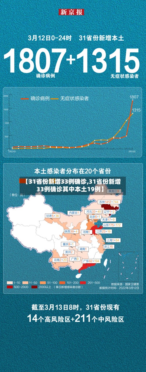 【31省份新增33例确诊,31省份新增33例确诊其中本土19例】-第3张图片
