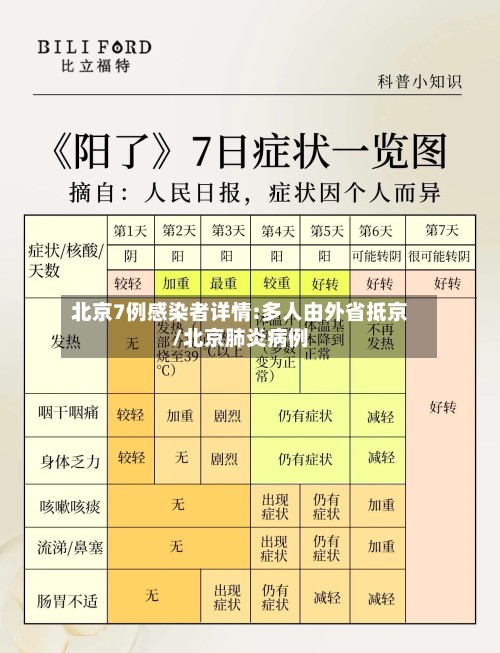 北京7例感染者详情:多人由外省抵京/北京肺炎病例-第2张图片