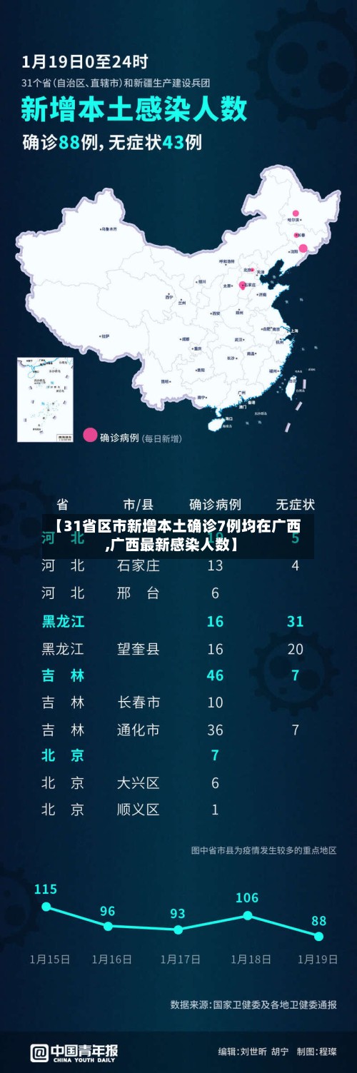 【31省区市新增本土确诊7例均在广西,广西最新感染人数】