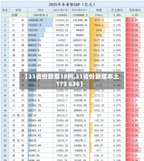 【31省份新增18例,31省份新增本土173 636】