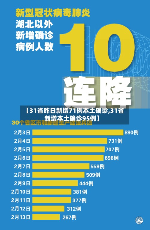【31省昨日新增71例本土确诊,31省新增本土确诊95例】-第3张图片