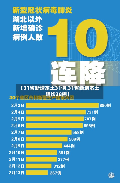 【31省新增本土31例,31省新增本土确诊38例】