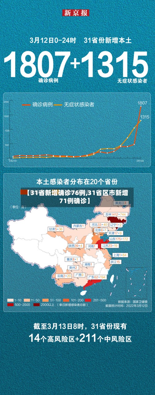 【31省新增确诊76例,31省区市新增71例确诊】-第2张图片