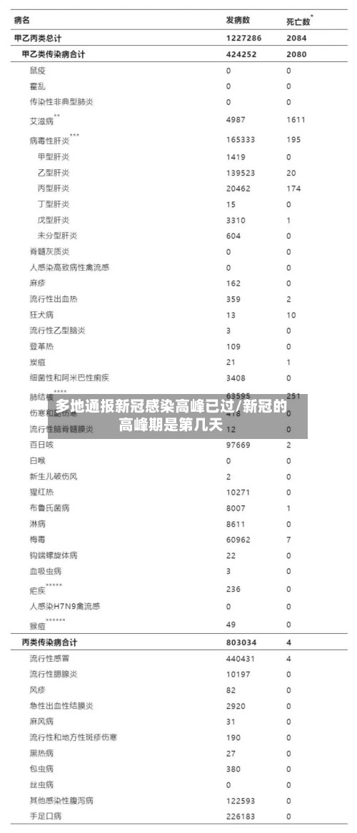 多地通报新冠感染高峰已过/新冠的高峰期是第几天-第2张图片