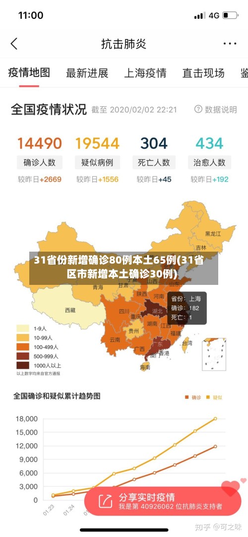 31省份新增确诊80例本土65例(31省区市新增本土确诊30例)-第2张图片