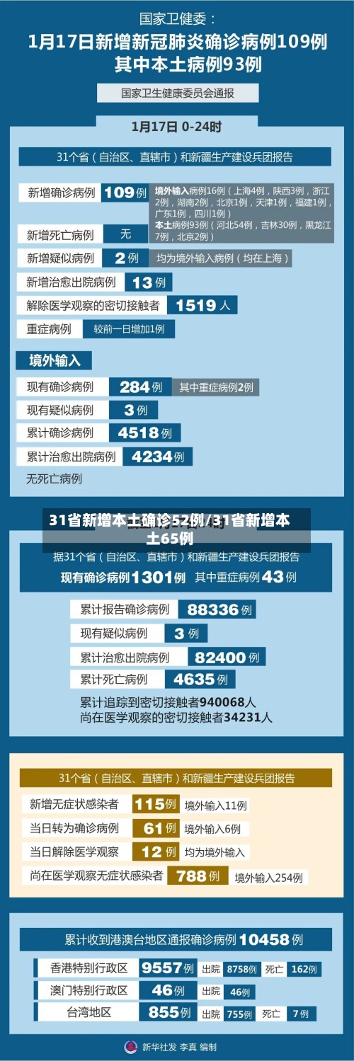 31省新增本土确诊52例/31省新增本土65例-第3张图片