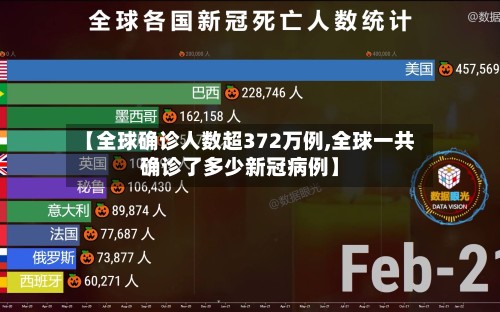 【全球确诊人数超372万例,全球一共确诊了多少新冠病例】