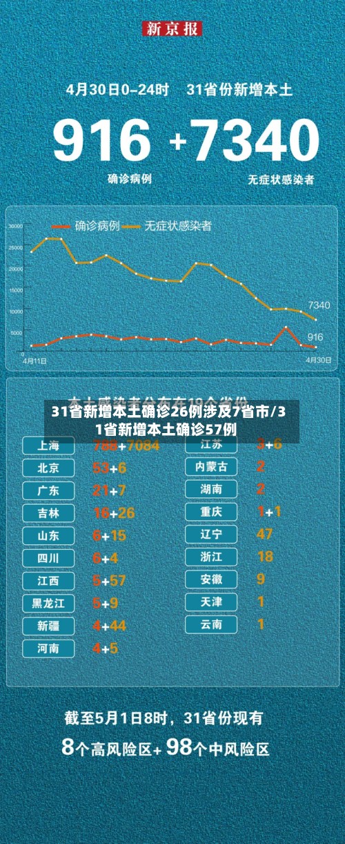 31省新增本土确诊26例涉及7省市/31省新增本土确诊57例-第2张图片
