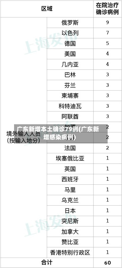 广东新增本土确诊79例(广东新增感染病例)