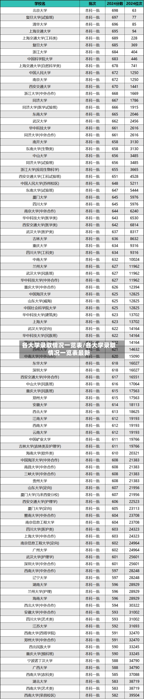 各大学录取情况一览表/各大学录取情况一览表最新