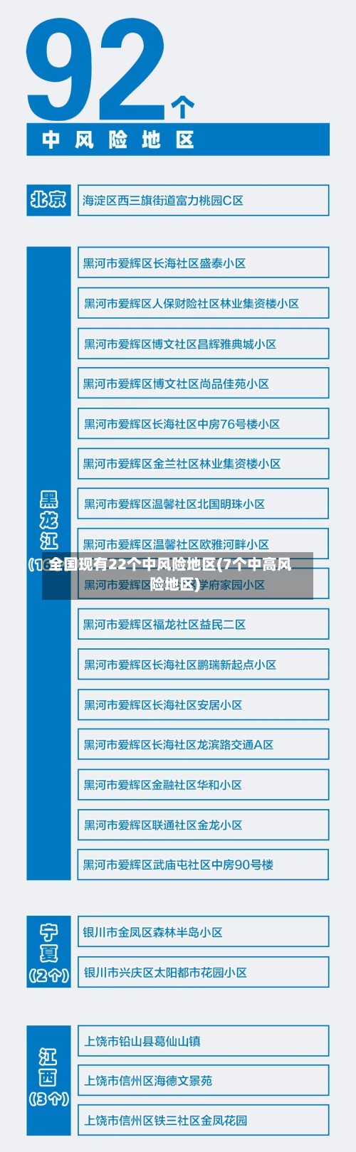 全国现有22个中风险地区(7个中高风险地区)