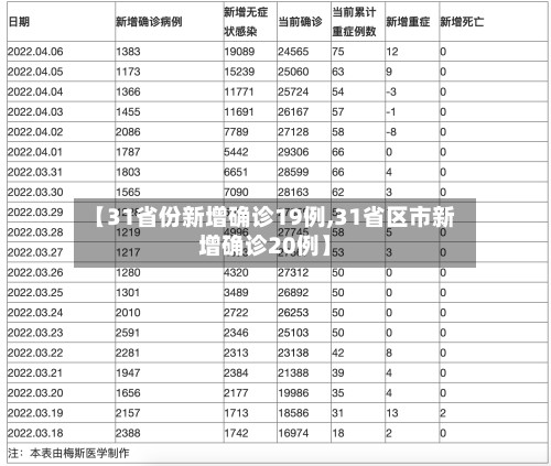 【31省份新增确诊19例,31省区市新增确诊20例】