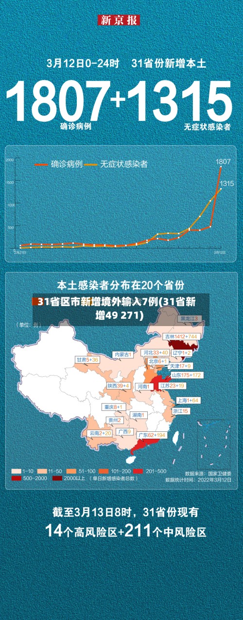 31省区市新增境外输入7例(31省新增49 271)