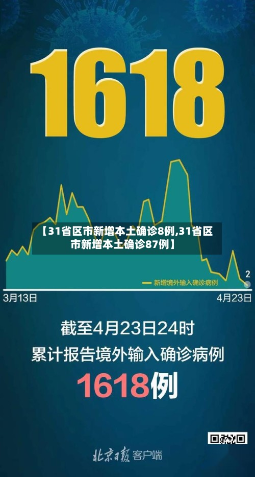 【31省区市新增本土确诊8例,31省区市新增本土确诊87例】