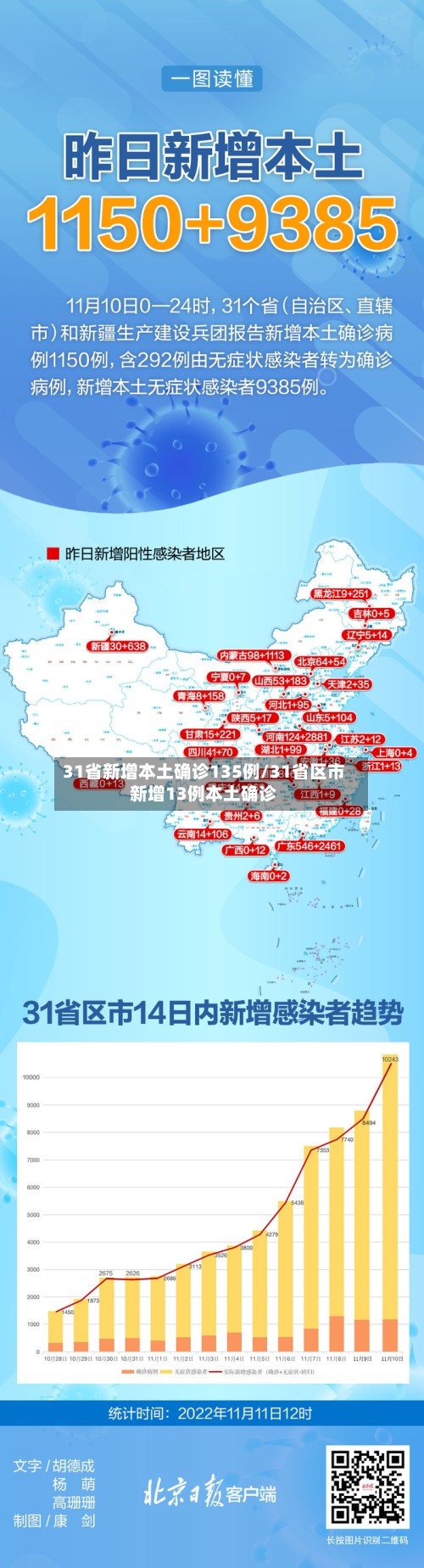 31省新增本土确诊135例/31省区市新增13例本土确诊-第1张图片