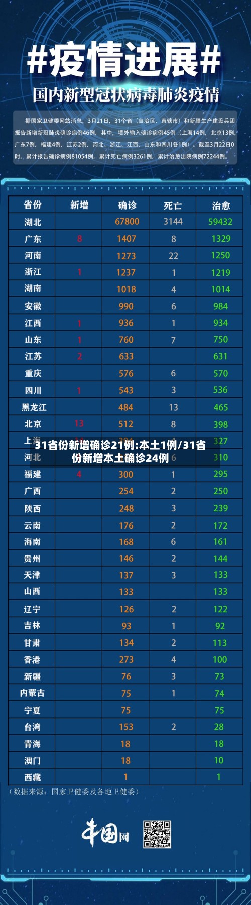31省份新增确诊21例:本土1例/31省份新增本土确诊24例